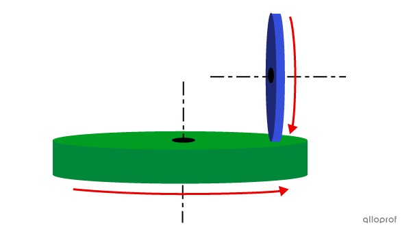 The horizontal driver gear drives the rotational motion of the vertical driven gear, due to the friction between the two components.