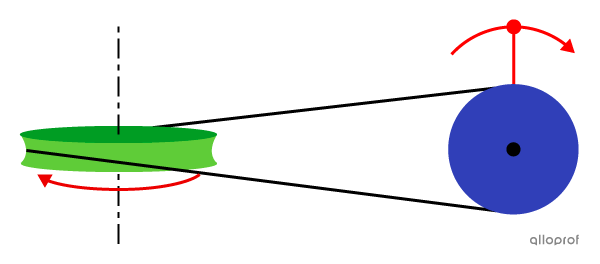 La courroie souple permet à la première poulie de mettre en mouvement la deuxième poulie, même si les axes de rotation sont différents.