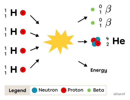 Nuclear fusion of four hydrogen nuclei forms a helium atom and releases beta particles and energy.