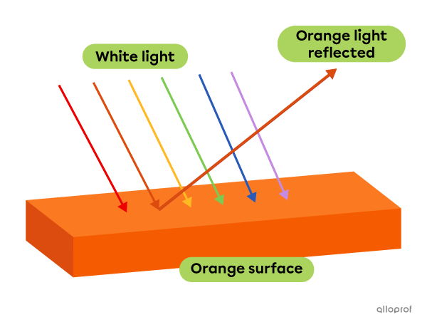 An orange surface absorbs all colours and reflects orange light.