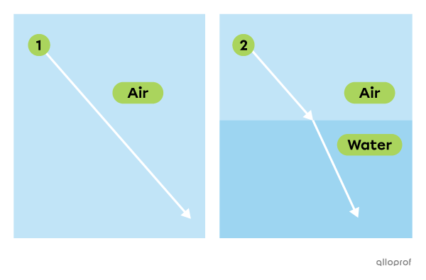 What Happens When Light Passes From Air Into Water Deviation of Light Waves | Secondaire | Alloprof