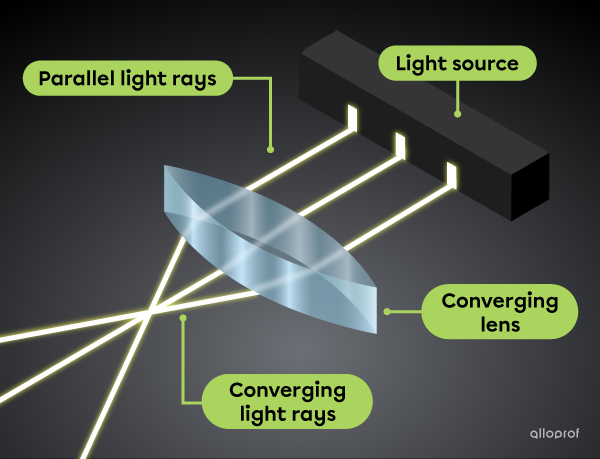 The parallel rays pass through a biconvex lens and are then deflected in a convergent manner.