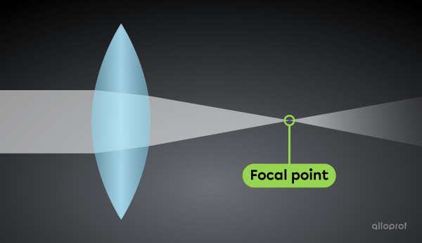 The focal point of a converging lens is behind the lens.