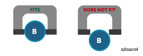 Cap B fits into the gauge “Fits” and does not fit into the gauge “Does Not Fit”.