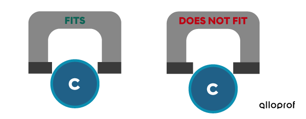 Cap C does not fit into the two limit snap gauges.