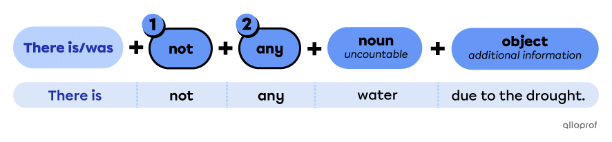 Negative sentences with “there is/was”