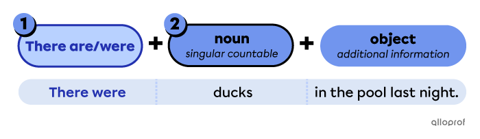 Using “there are” for uncountable nouns