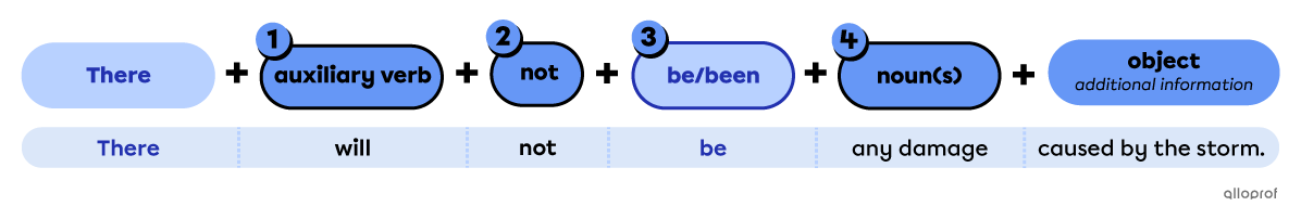Using “there” with auxiliary verbs