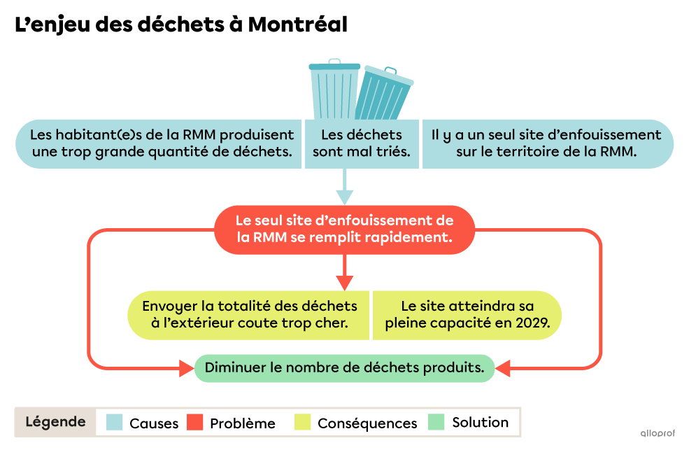 L’enjeu des déchets à Montréal