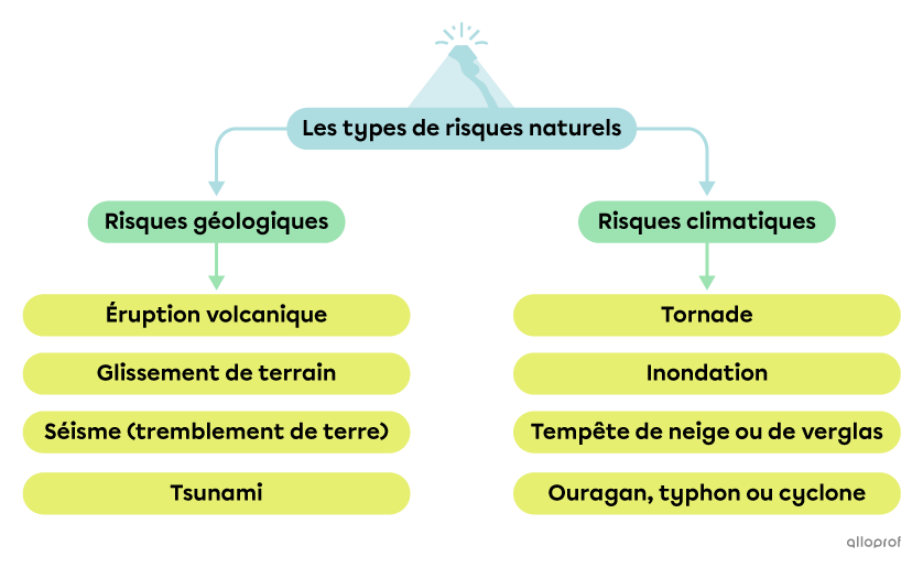 Les types de risques naturels