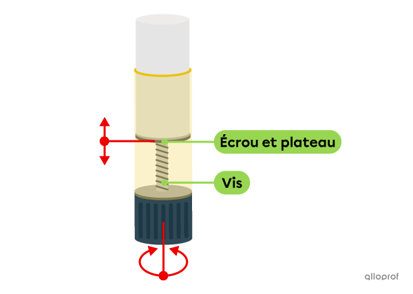Un mécanisme à vis et à écrou non réversible dans un bâton de colle