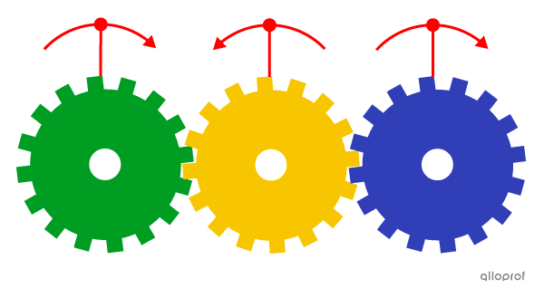 An odd number of wheel gears insures that the first and the last wheels rotate in the same.