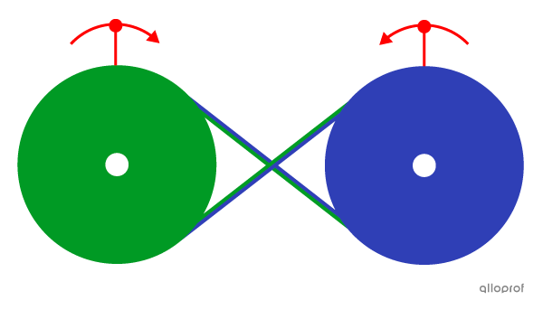 When the belt in the belt and pulley system is crossed, the direction of rotation of the pulleys is reversed.