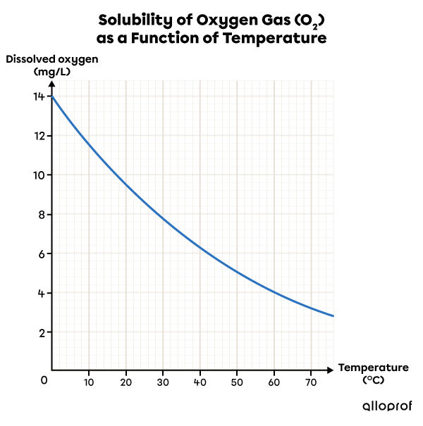 Graph of oxygen gas (O2) solubility in relation to temperature: the solubility decreases