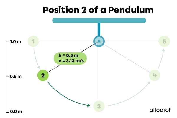 At position 2, the pendulum’s speed is 3.13 m/s and height is 0.5 m.