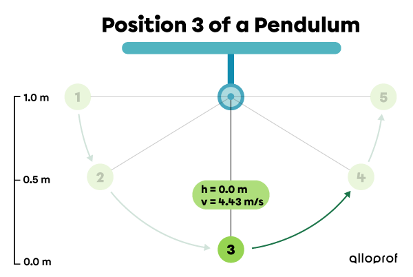 At position 3, the pendulum’s speed is 4.43 m/s and height is 0 m.