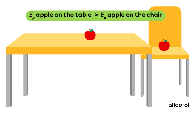 The gravitational potential energy of the apple on the table is greater than the one on the chair.