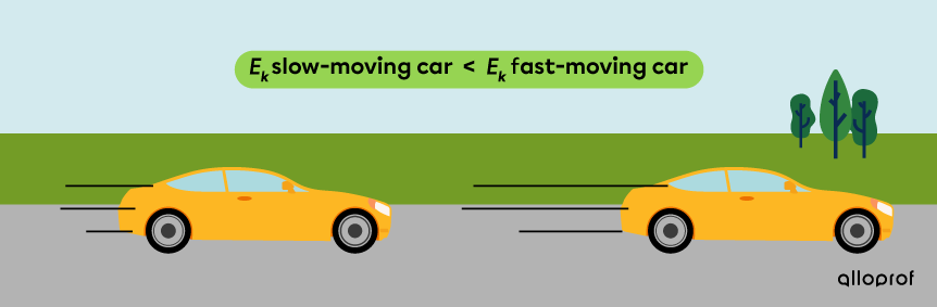 The kinetic energy of the fast-moving car is greater than the slow-moving car’s.