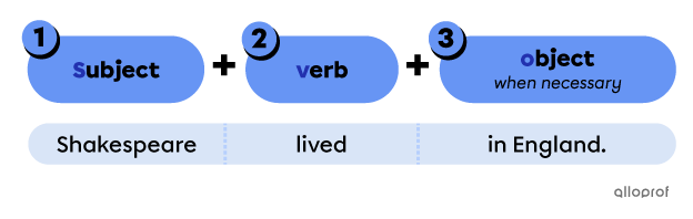 An affirmative sentence structure is Subject + verb + object