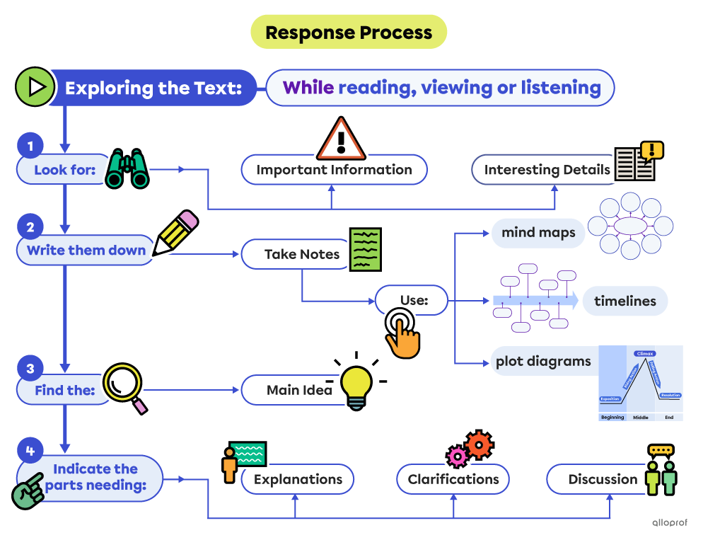 Step 1B of the response process is what to do while reading, listening or viewing a text.