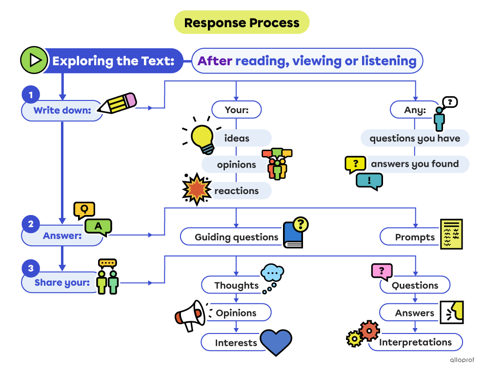 Step 1C of the response process is what to do after reading, listening or viewing a text