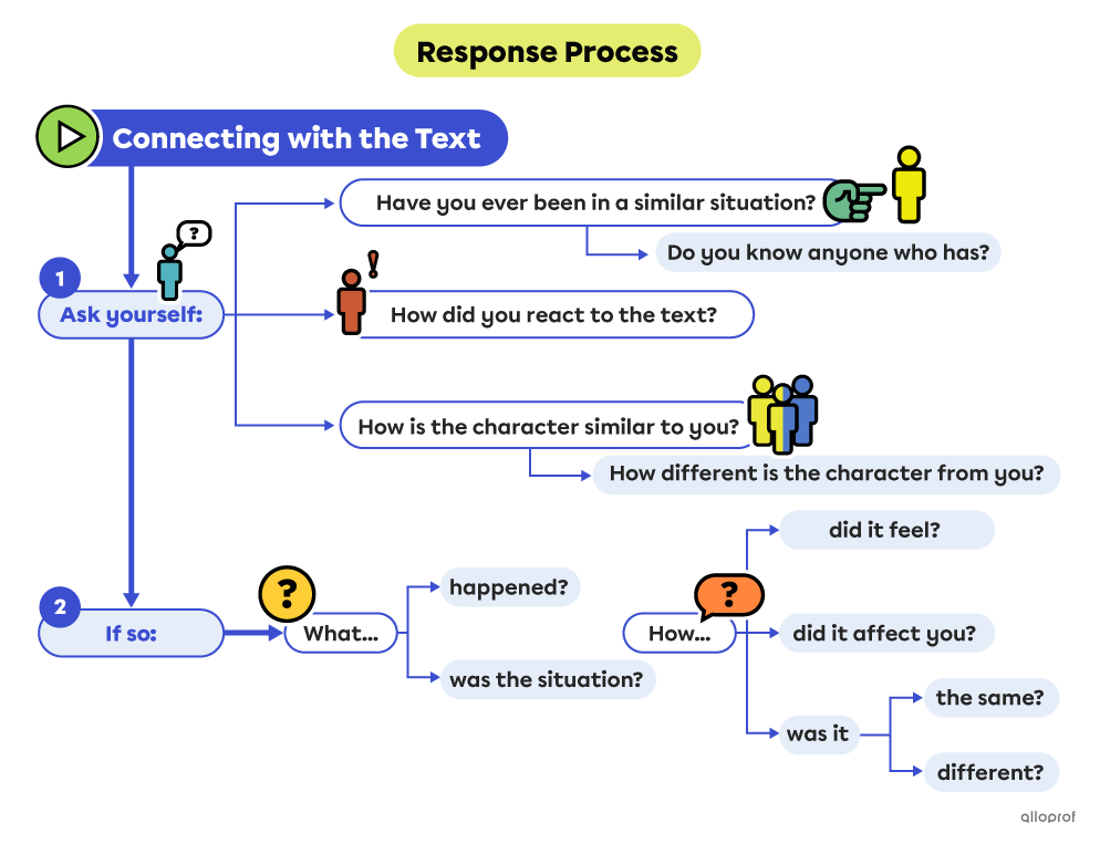 Step 2 of the response process is connecting with the text.