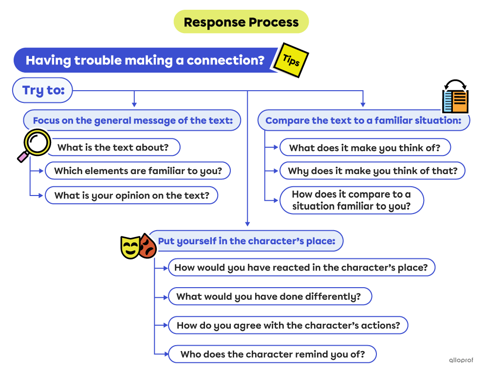 When connecting with the text is difficult, try to focus on the general message, put yourself in the character’s place and compare the text to a familiar situation.