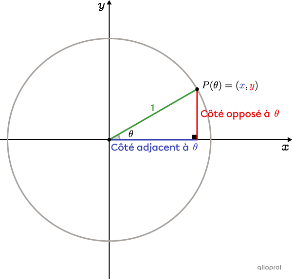 Les rapports sin, cos et tan dans le cercle trigonométrique.