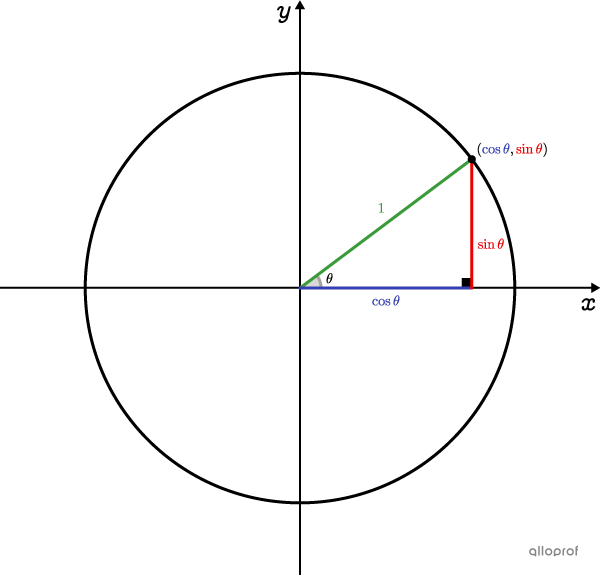 Le théorème de Pythagore dans le cercle trigonométrique.