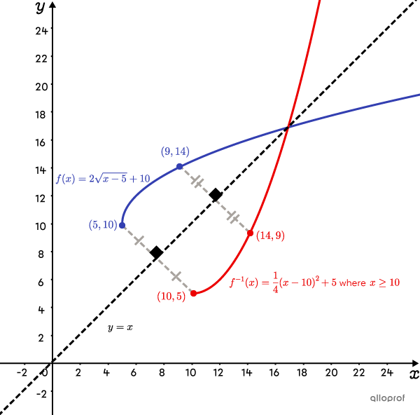 A square root function, its inverse and a line of reflection.