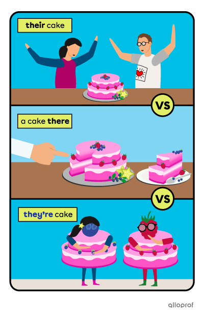 Example for the difference between the contraction of “they” & “are”, the adverb of placement “there” and the possessive adjective “their”.