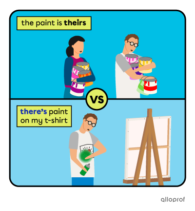 Example for the difference between the contraction of “there” & “is” and the possessive pronoun “theirs”.