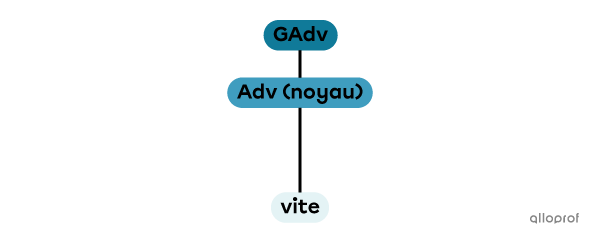 Un groupe adverbial formé d’un adverbe noyau.
