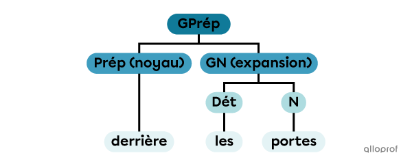 Un groupe prépositionnel formé d’une préposition noyau et d’une expansion.