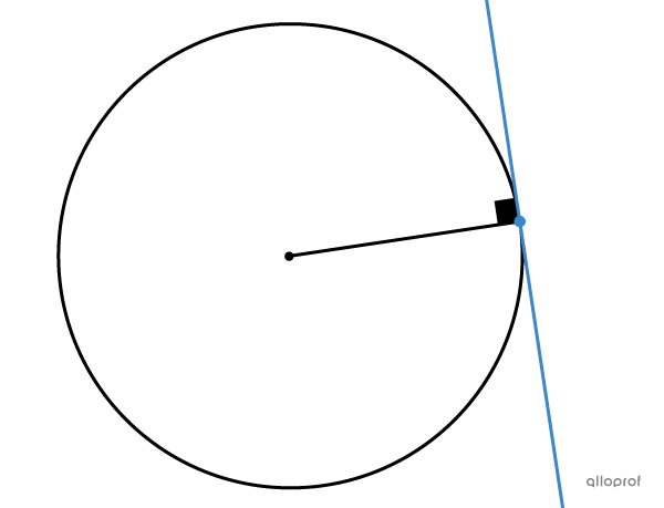 Une tangente à un cercle en un point donné est une droite perpendiculaire à un rayon passant par le même point.