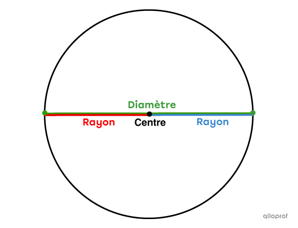 La mesure du diamètre est le double de celle du rayon.