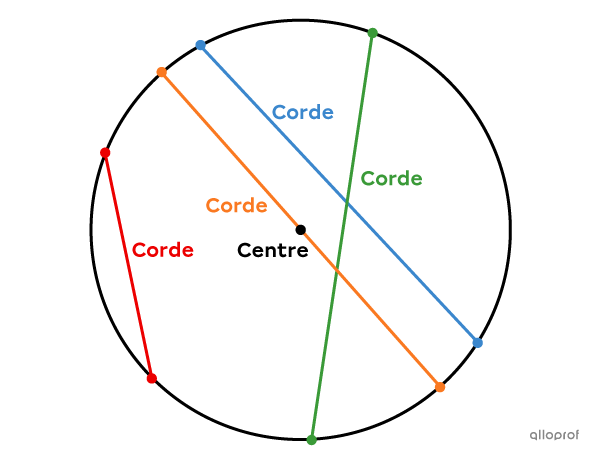Une corde est un segment qui rejoint 2 points quelconques du cercle.