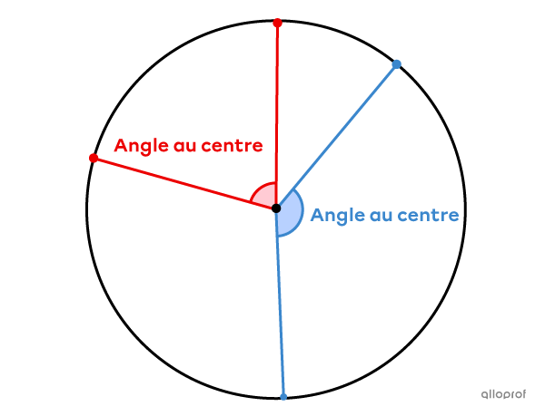 Un angle au centre est formé par 2 rayons et son sommet est au centre du cercle.