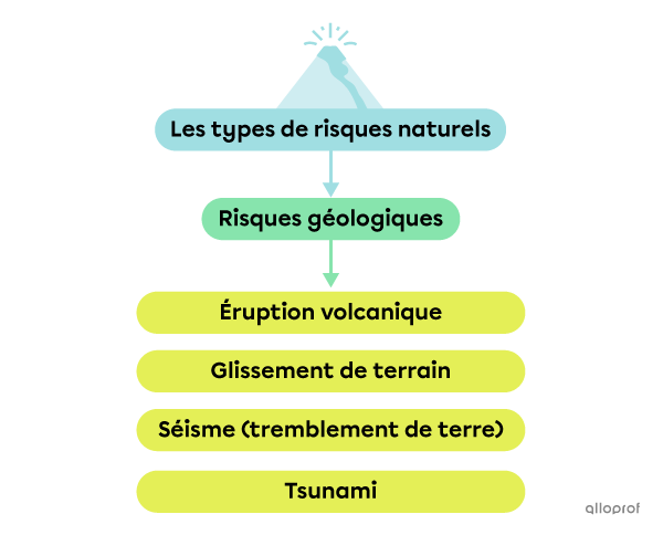 Les types de risques géologiques.