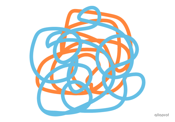 Les filaments de chromatine sont emmêlés un peu comme une pelote de laine. La moitié des filaments sont orange et l’autre moitié des filaments sont bleus.