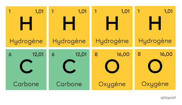 Quatre atomes d’hydrogène, deux atomes de carbone et deux atomes d’oxygène représentés par leur case du tableau périodique.