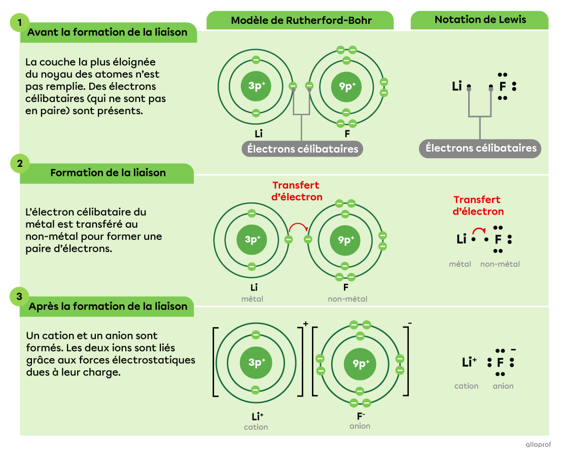 Les Liaisons Ionique Et Covalente Secondaire Alloprof 