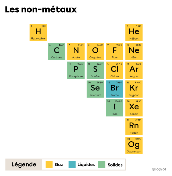Les non-métaux dans le tableau périodique des éléments.