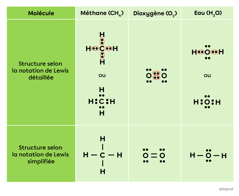 La structure des molécules de méthane, de dioxygène et d’eau à l’aide de la notation de Lewis détaillée et de la notation de Lewis simplifiée.