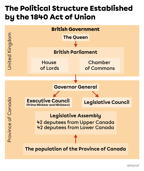 The Act of Union and Its Consequences | Secondaire | Alloprof