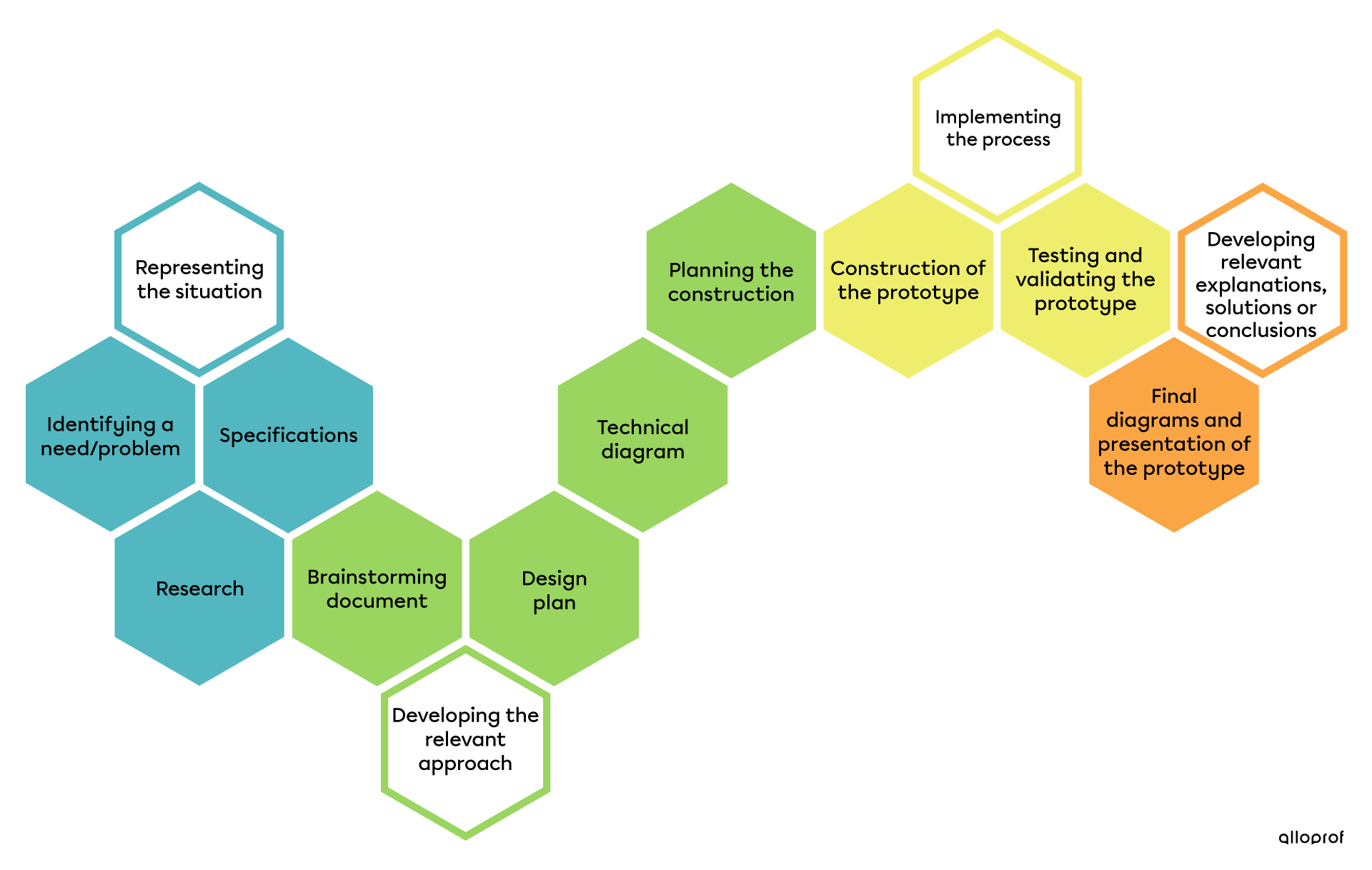 The Technological Design Process Secondaire Alloprof