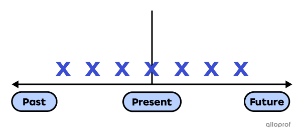 Simple present timeline.