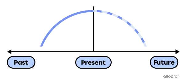 Present continuous timeline.