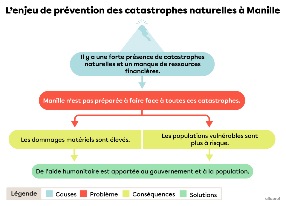 Un schéma de l’enjeu de prévention des catastrophes naturelles à Manille.