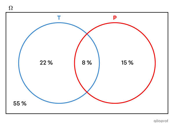 Diagramme de Venn à 2 ensembles : les jeunes tatoués et les jeunes qui ont un piercing.